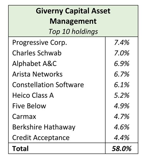 giverny capital holdings